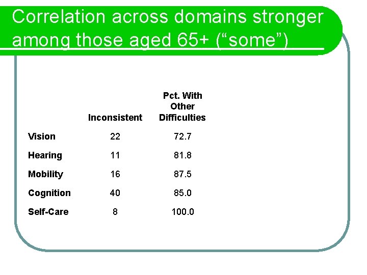 Correlation across domains stronger among those aged 65+ (“some”) Inconsistent Pct. With Other Difficulties