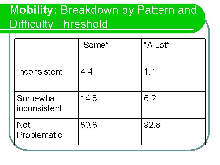 Mobility: Breakdown by Pattern and Difficulty Threshold “Some” “A Lot” Inconsistent 4. 4 1.