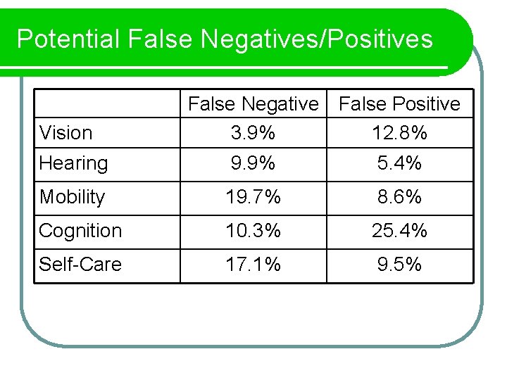 Potential False Negatives/Positives Vision False Negative False Positive 3. 9% 12. 8% Hearing 9.
