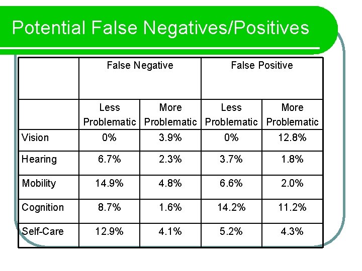 Potential False Negatives/Positives False Negative False Positive Less More Problematic Vision 0% 3. 9%