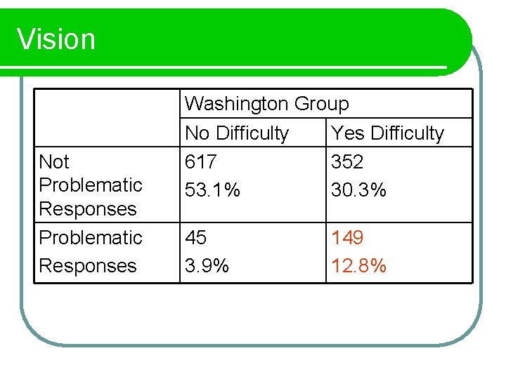 Vision Not Problematic Responses Washington Group No Difficulty Yes Difficulty 617 352 53. 1%