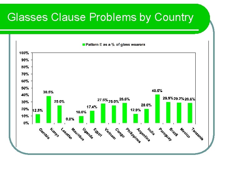 Glasses Clause Problems by Country 