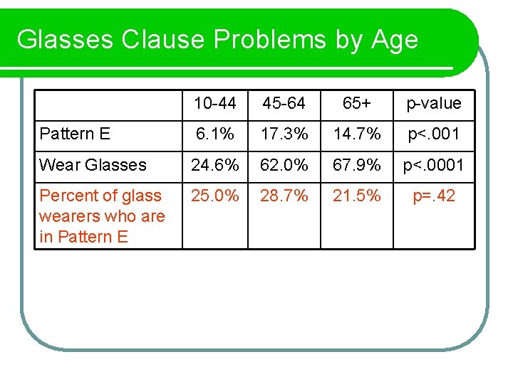 Glasses Clause Problems by Age 10 -44 45 -64 65+ p-value Pattern E 6.