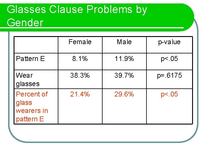 Glasses Clause Problems by Gender Female Male p-value Pattern E 8. 1% 11. 9%