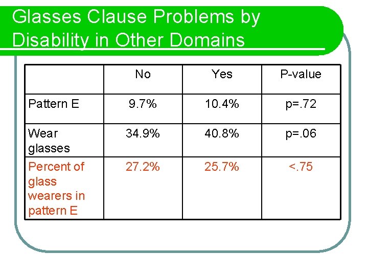 Glasses Clause Problems by Disability in Other Domains No Yes P-value Pattern E 9.