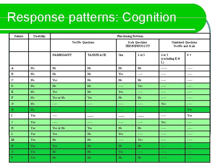 Response patterns: Cognition Pattern Disability Functioning Problem Yes/No Questions Scale Questions TEN/NEW/SOLUT Combined Questions