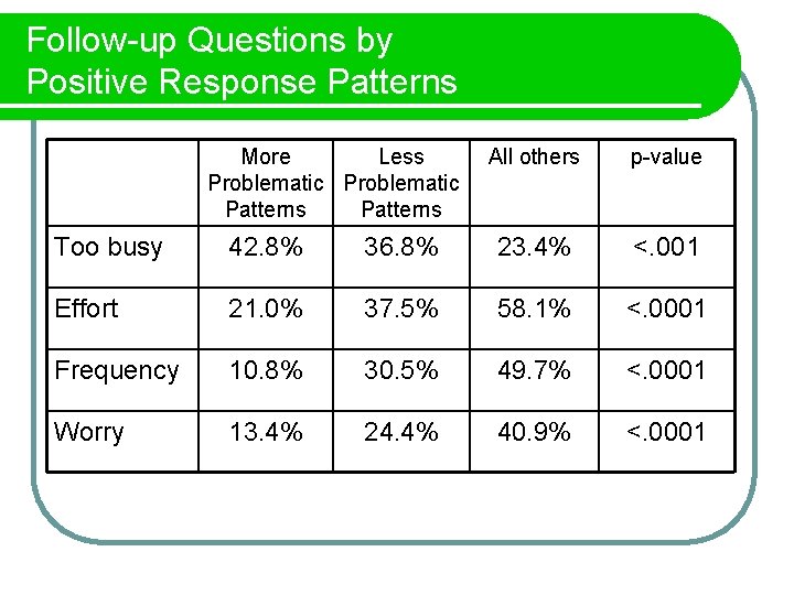 Follow-up Questions by Positive Response Patterns More Less Problematic Patterns All others p-value Too