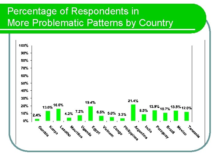 Percentage of Respondents in More Problematic Patterns by Country 