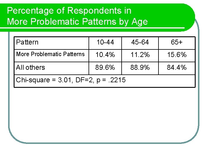Percentage of Respondents in More Problematic Patterns by Age Pattern 10 -44 45 -64