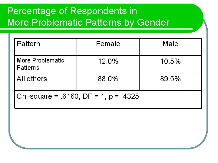Percentage of Respondents in More Problematic Patterns by Gender Pattern Female More Problematic Patterns