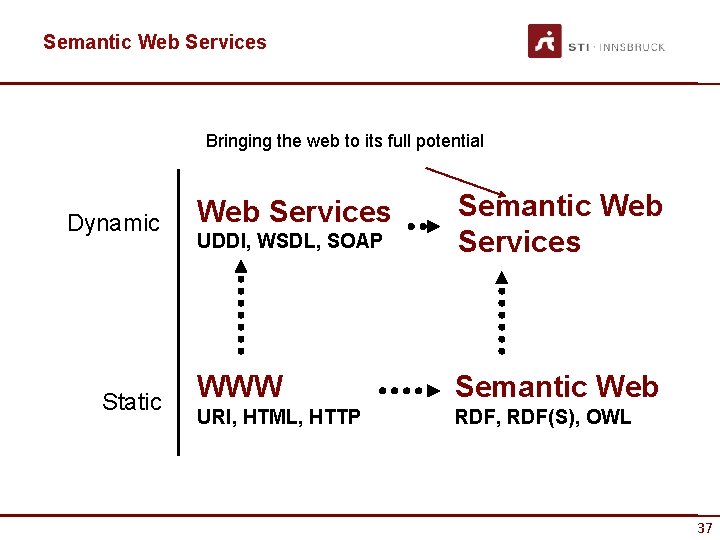 Semantic Web Services Bringing the web to its full potential Dynamic Static UDDI, WSDL,