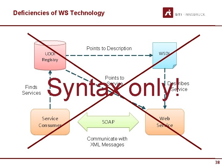 Deficiencies of WS Technology UDDI Registry Finds Services Points to Description WSDL Syntax only!