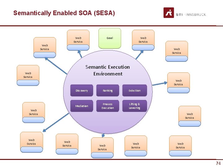 Semantically Enabled SOA (SESA) Web Service Semantic Execution Environment Web Service Goal Discovery Ranking