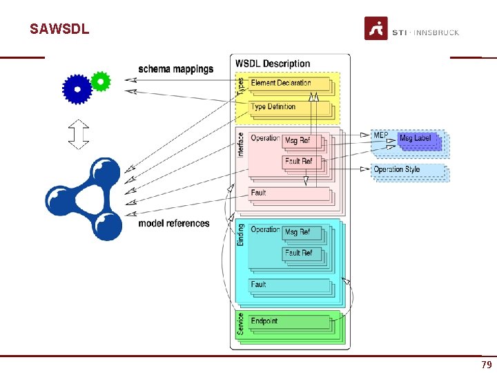 SAWSDL 79 