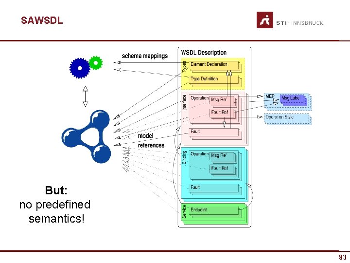 SAWSDL But: no predefined semantics! 83 