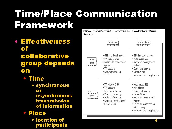 Time/Place Communication Framework • Effectiveness of collaborative group depends on • Time • synchronous