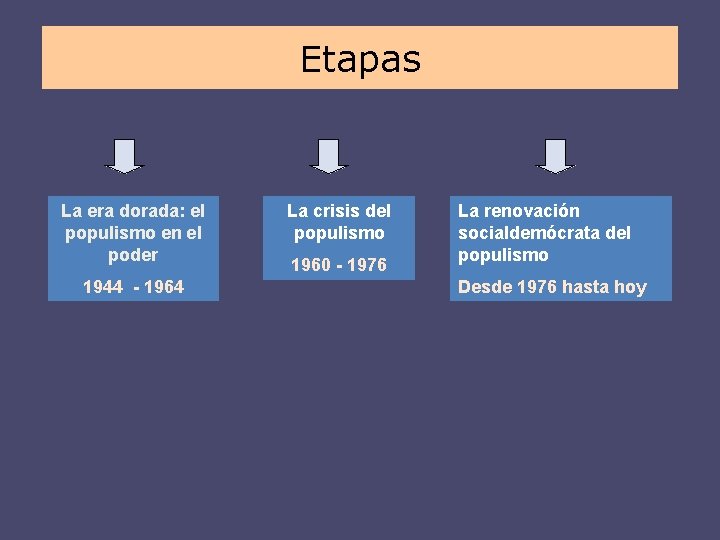 Etapas La era dorada: el populismo en el poder 1944 - 1964 La crisis