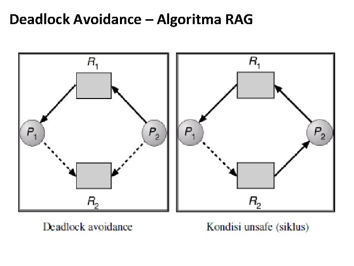 Deadlock Avoidance – Algoritma RAG Deadlock Avoidance – Algoritma RAG