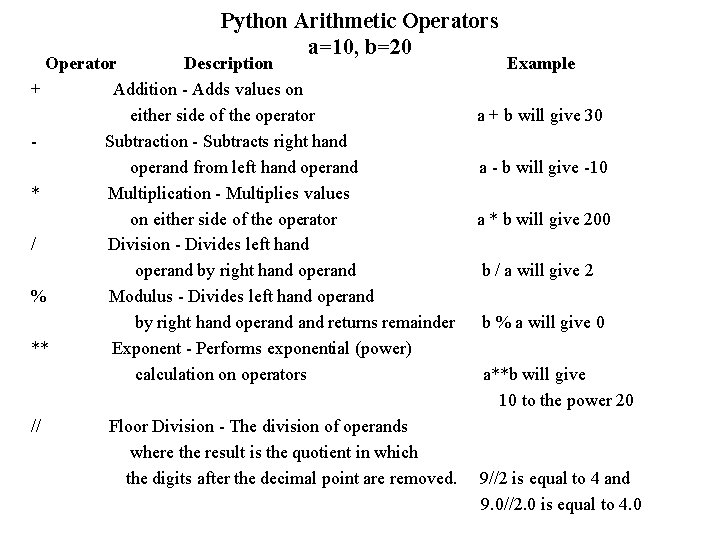 Python Arithmetic Operators a=10, b=20 Operator Description + Addition - Adds values on either Python Arithmetic Operators a=10, b=20 Operator Description + Addition - Adds values on either