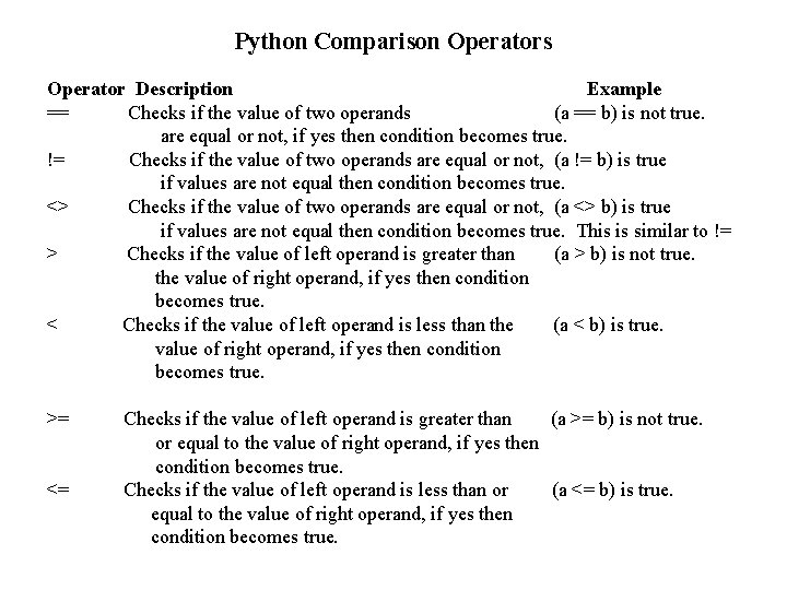 Python Comparison Operators Operator Description Example == Checks if the value of two operands Python Comparison Operators Operator Description Example == Checks if the value of two operands