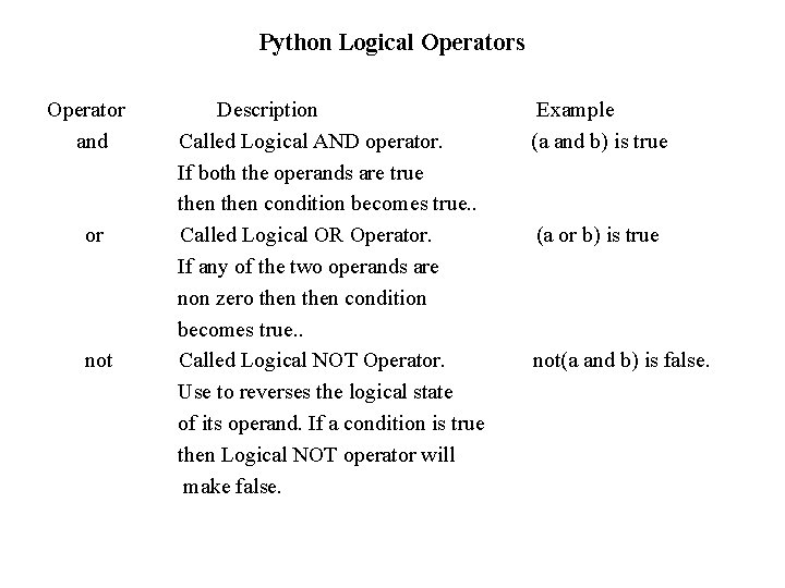 Python Logical Operators Operator and or not Description Called Logical AND operator. If both Python Logical Operators Operator and or not Description Called Logical AND operator. If both