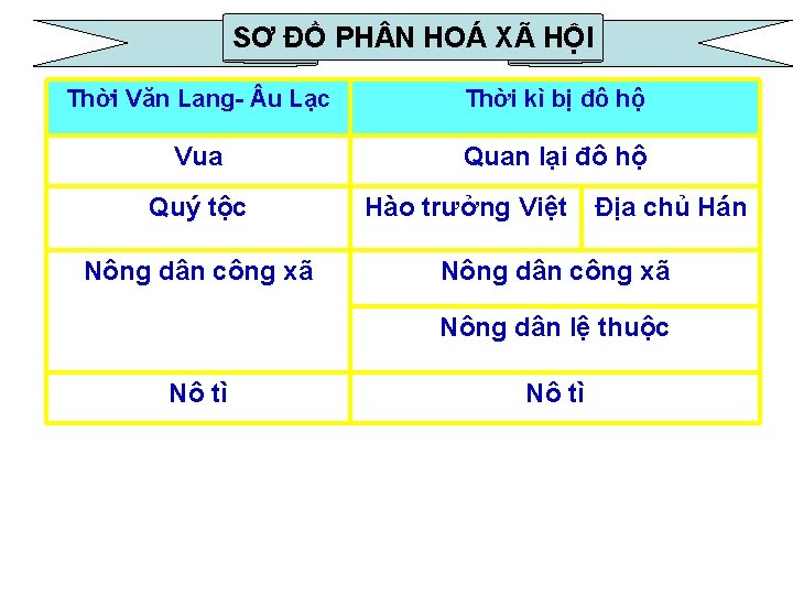 SƠ ĐỒ PH N HOÁ XÃ HỘI Thời Văn Lang- u Lạc Thời kì