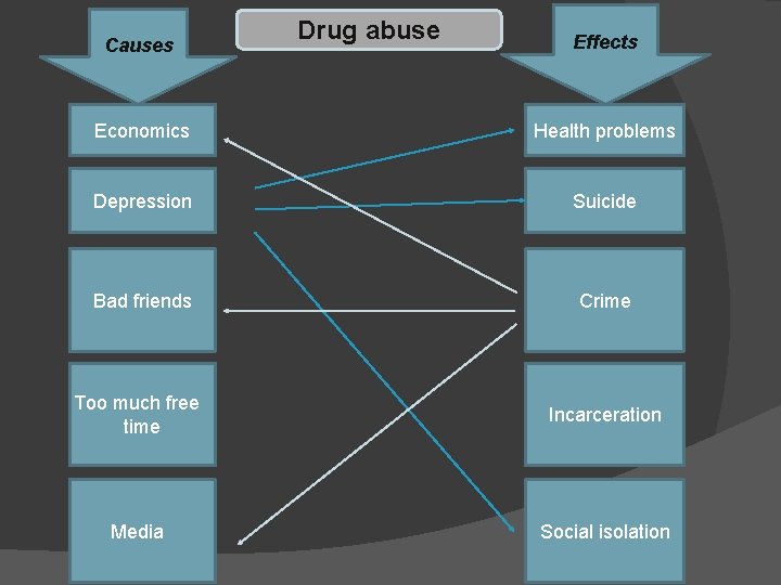 Causes Drug abuse Effects Economics Health problems Depression Suicide Bad friends Crime Too much