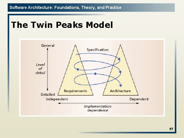 Software Architecture: Foundations, Theory, and Practice The Twin Peaks Model 17 