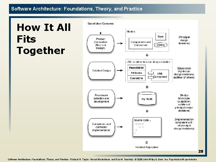 Software Architecture: Foundations, Theory, and Practice How It All Fits Together 28 Software Architecture:
