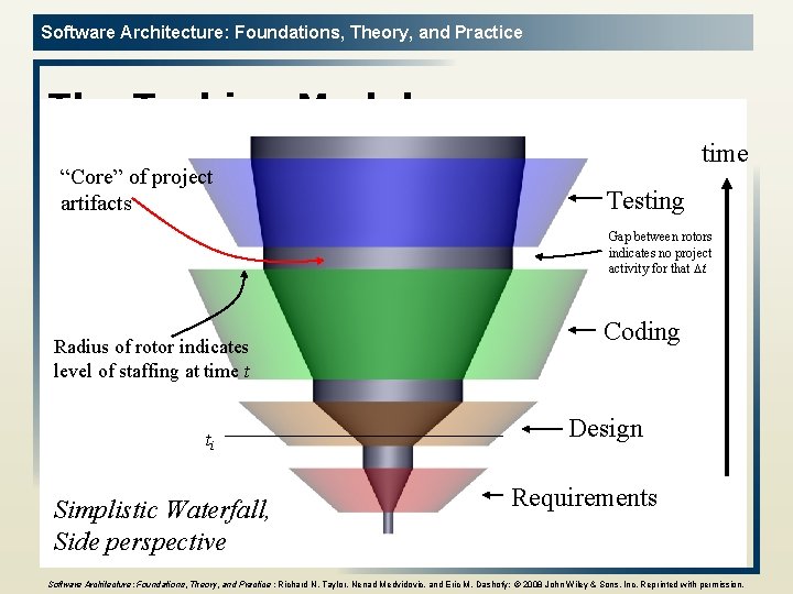 Software Architecture: Foundations, Theory, and Practice The Turbine Model “Core” of project artifacts time