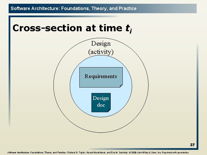 Software Architecture: Foundations, Theory, and Practice Cross-section at time ti Design (activity) Requirements Design