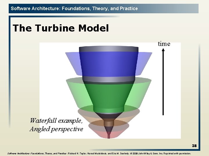Software Architecture: Foundations, Theory, and Practice The Turbine Model time Waterfall example, Angled perspective