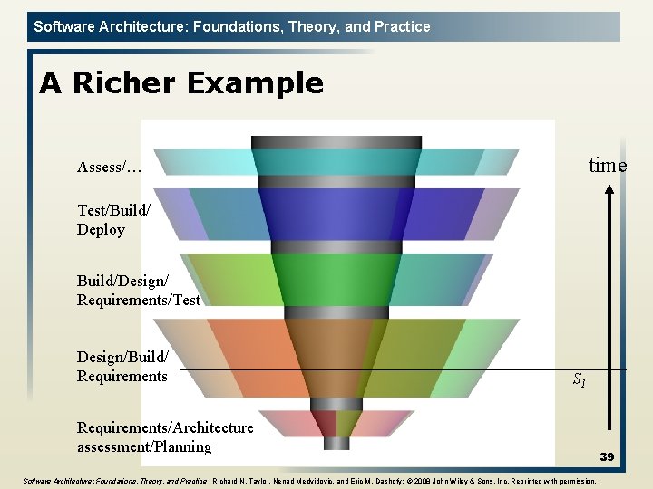 Software Architecture: Foundations, Theory, and Practice A Richer Example time Assess/… Test/Build/ Deploy Build/Design/