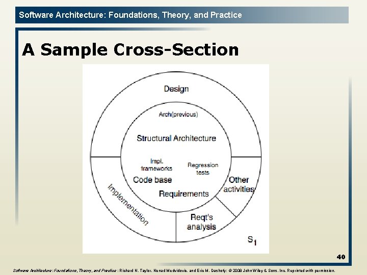 Software Architecture: Foundations, Theory, and Practice A Sample Cross-Section 40 Software Architecture: Foundations, Theory,
