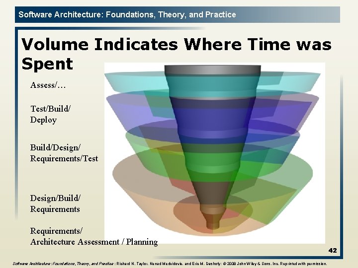 Software Architecture: Foundations, Theory, and Practice Volume Indicates Where Time was Spent Assess/… Test/Build/