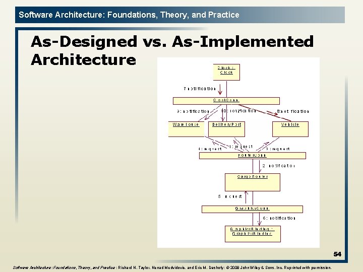Software Architecture: Foundations, Theory, and Practice As-Designed vs. As-Implemented Architecture 54 Software Architecture: Foundations,