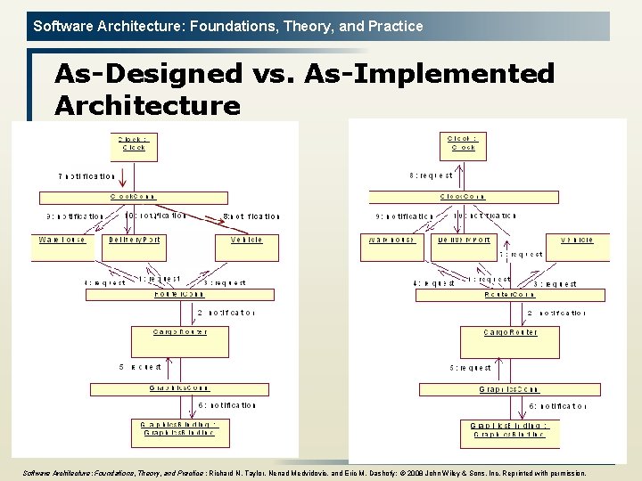 Software Architecture: Foundations, Theory, and Practice As-Designed vs. As-Implemented Architecture 55 Software Architecture: Foundations,