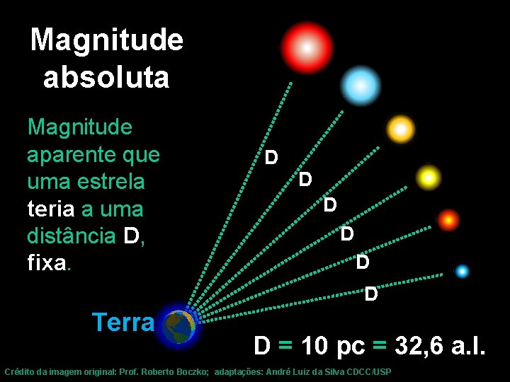 Magnitude absoluta Magnitude aparente que uma estrela teria a uma distância D, fixa. D
