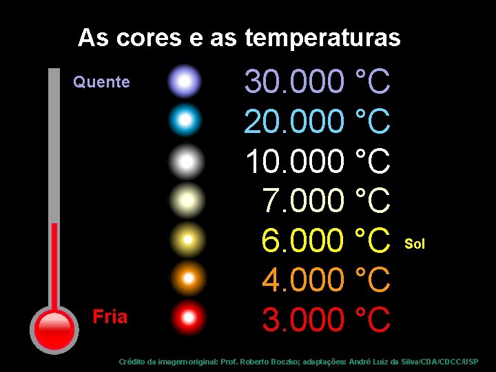 As cores e as temperaturas Quente Fria 30. 000 °C 20. 000 °C 10.