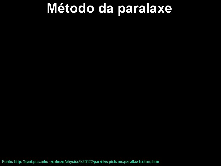 Método da paralaxe 7 Fonte: http: //spot. pcc. edu/~aodman/physics%20122/parallax-pictures/parallax-lecture. htm 