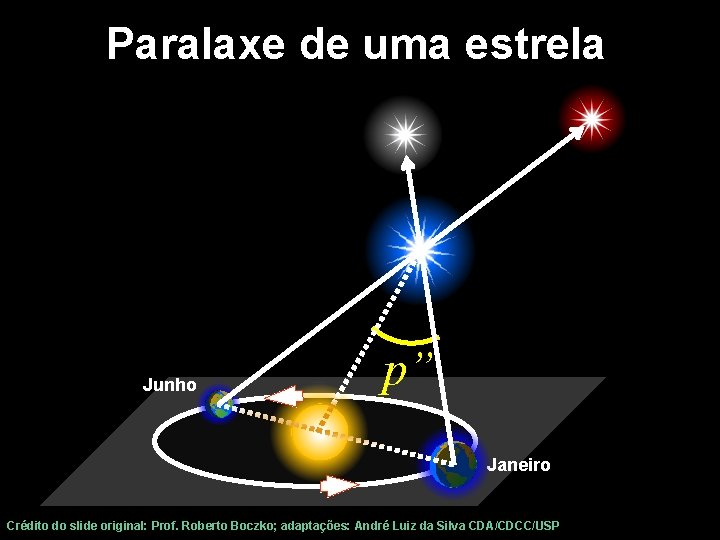 Paralaxe de uma estrela Junho p” Janeiro 9 Crédito do slide original: Prof. Roberto