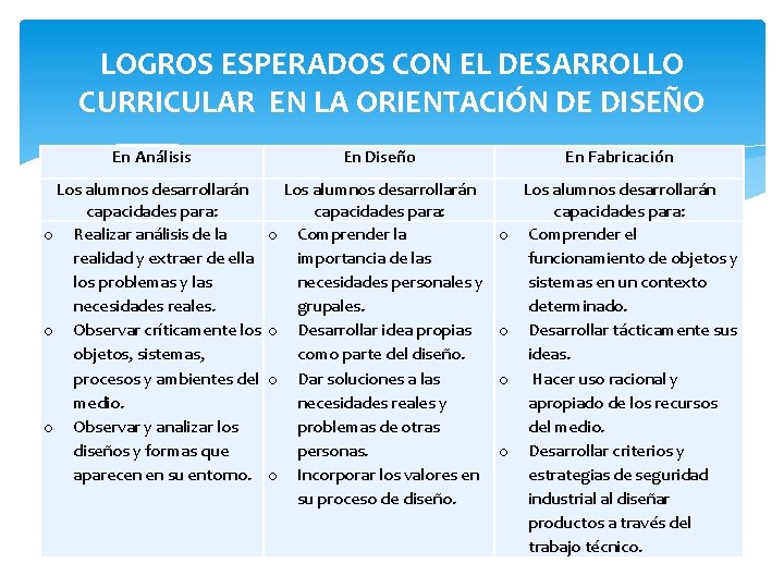 LOGROS ESPERADOS CON EL DESARROLLO CURRICULAR EN LA ORIENTACIÓN DE DISEÑO En Análisis En