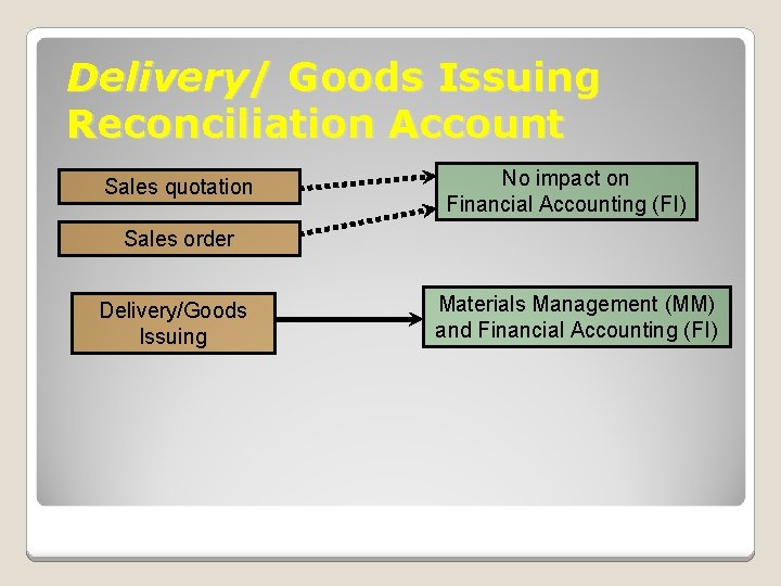 Delivery/ Goods Issuing Reconciliation Account Sales quotation No impact on Financial Accounting (FI) Sales