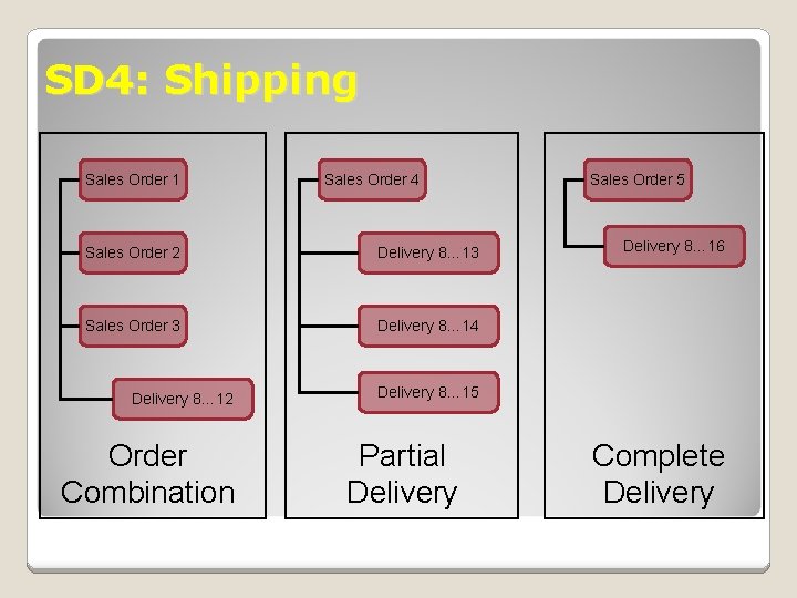 SD 4: Shipping Sales Order 1 Sales Order 4 Sales Order 2 Delivery 8…