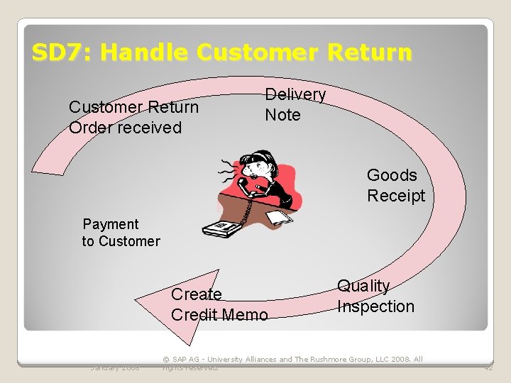 SD 7: Handle Customer Return Order received Delivery Note Sales Process Goods Receipt Payment