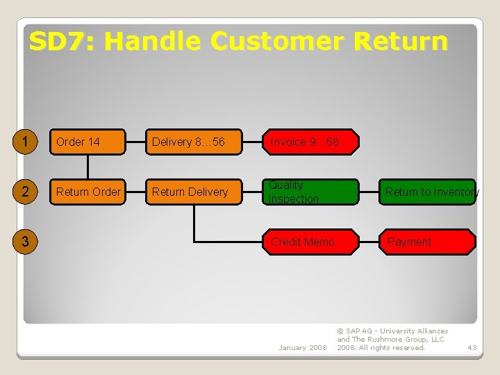 SD 7: Handle Customer Return 1 Order 14 Delivery 8… 56 Invoice 9… 68