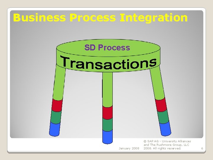 Business Process Integration SD Process January 2008 © SAP AG - University Alliances and