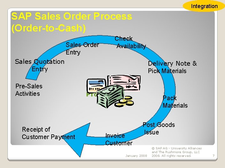 Integration SAP Sales Order Process (Order-to-Cash) Check Availability Sales Order Entry Sales Quotation Entry