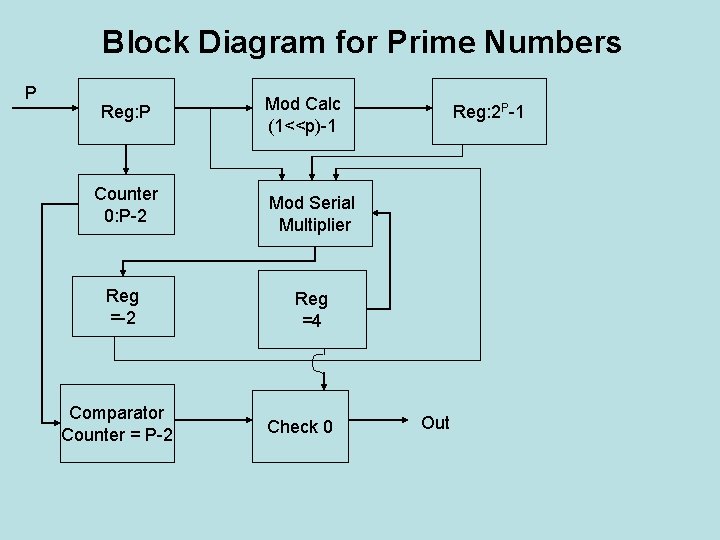 Block Diagram for Prime Numbers P Reg: P Mod Calc (1<<p)-1 Counter 0: P-2