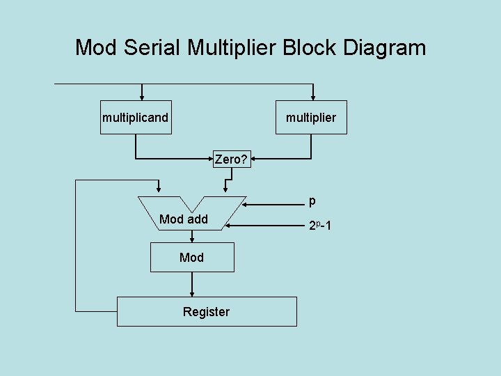 Mod Serial Multiplier Block Diagram multiplicand multiplier Zero? p Mod add Mod Register 2